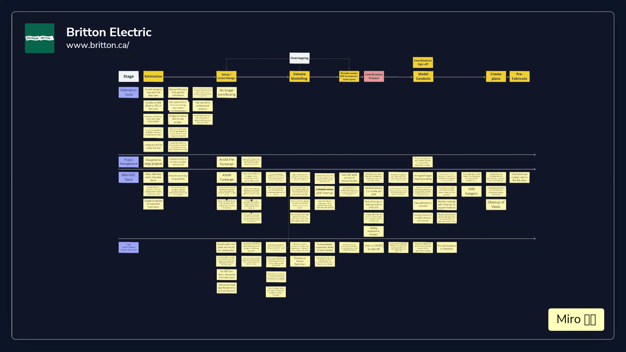 Service blueprint extracted from a lighthouse customer workshop