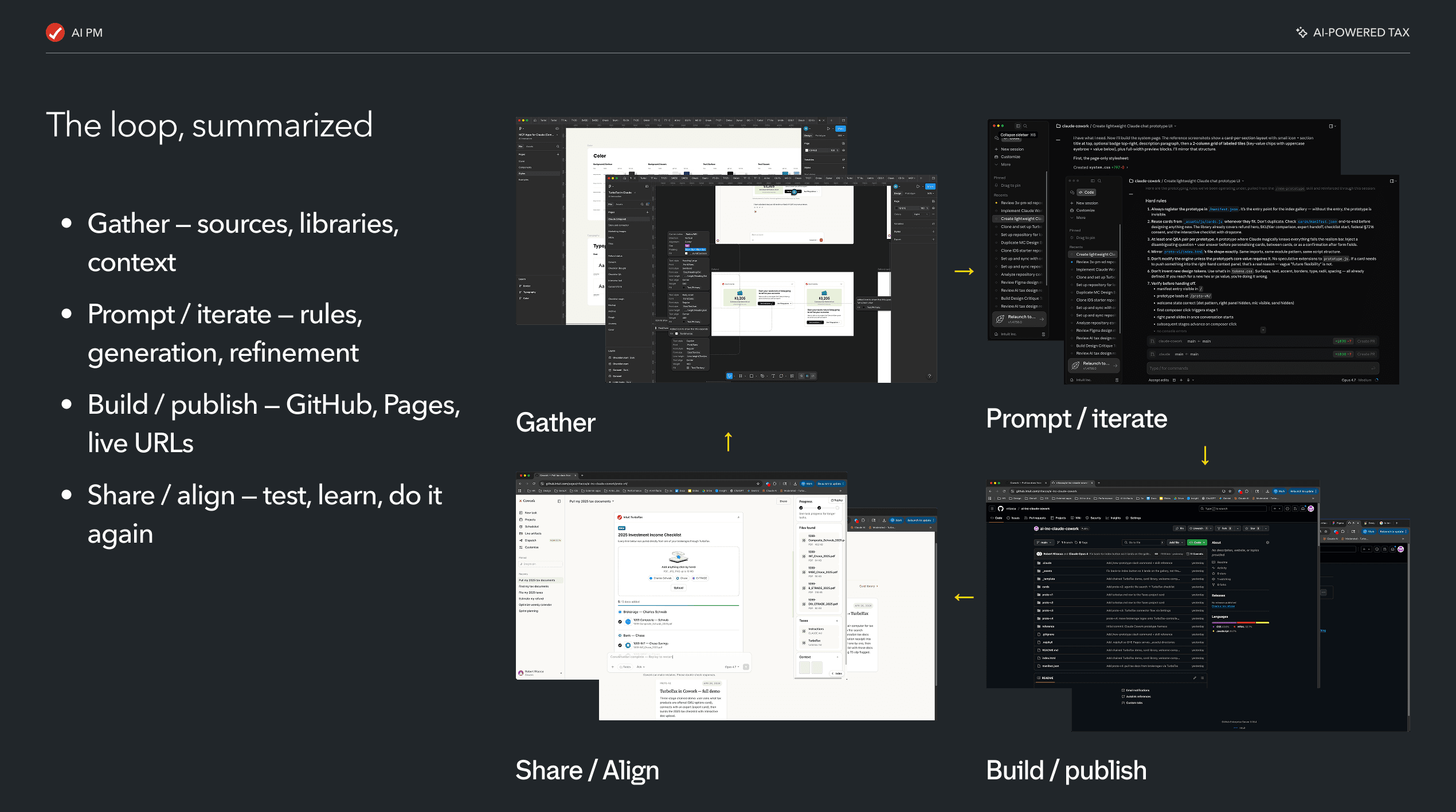 The agentic build loop: Gather, Prompt / iterate, Build / publish, Share / align